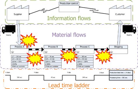 Visualize And Map All The Flows And Value Chains Of Your Processes With Vsm