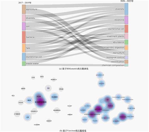 基于文献计量学的农业种植环境中抗生素抗性基因的研究进展