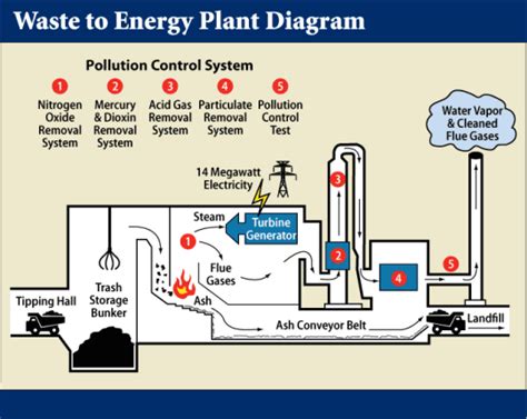 Waste To Energy Incineration Plants Recyclopedia Sg