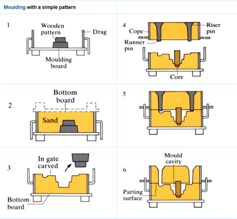 Sand Casting Wikipedia Atelier Yuwa Ciao Jp