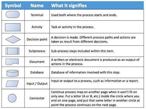 Process Map Symbols Guide