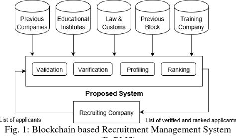 Figure 1 From A Recruitment And Human Resource Management Technique