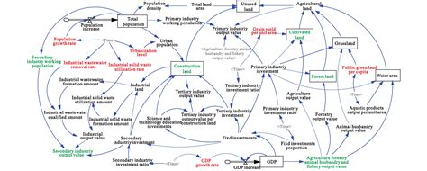 Spatio Temporal Dynamic Simulation Of Land Use And Ecological Risk In