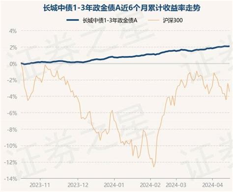 4月17日基金净值：长城中债1 3年政金债a最新净值10271，涨002整理单位净值数据