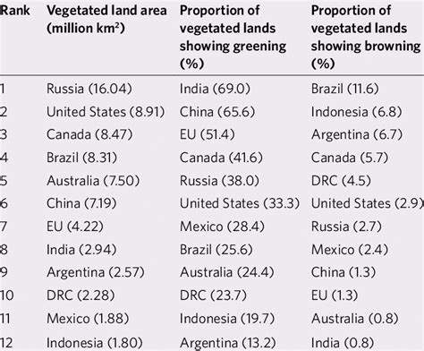 Ranking of the 11 largest countries by vegetated land area and... | Download Scientific Diagram