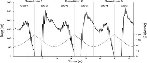 Effects Of Inertial Setting On Power Force Work And Eccen The