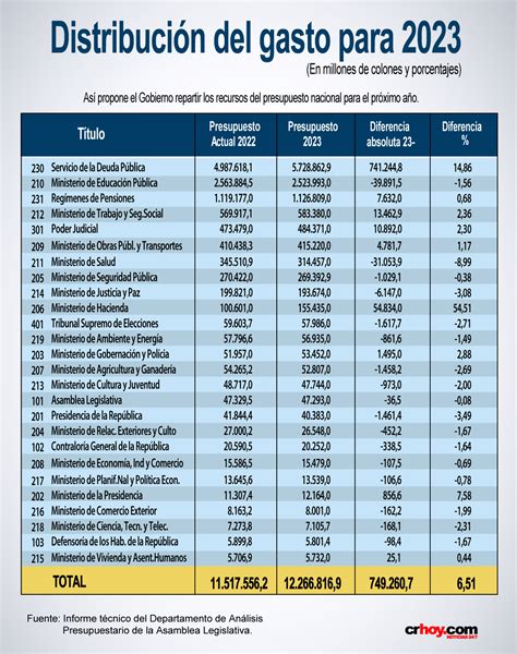 Gobierno Quiere Recortar Gasto En Instituciones Y Aumentarlo En Otras