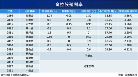 股利來了／2023「金控股」配息出爐！3檔殖利率破3 第一名是它