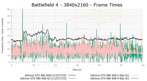 Nvidia Gtx 980 3 Way And 4 Way Sli Performance Pc Perspective