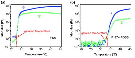 Oscillatory Temperature Sweep Showed Storage G And Loss Modulus Download Scientific Diagram