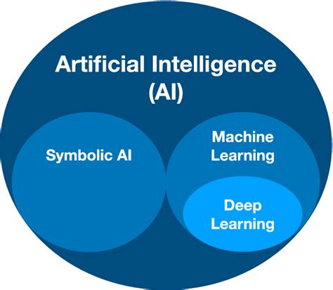 Graphical Representation Of Artificial Intelligence Machine Learning