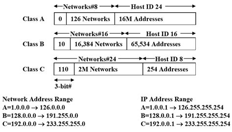 Class A B And C Network Addresses Download Scientific Diagram