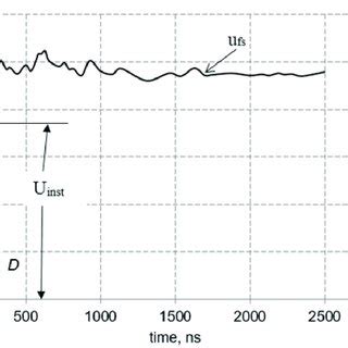 Free Surface Local Velocity Profile Ufs T And Velocity Variance