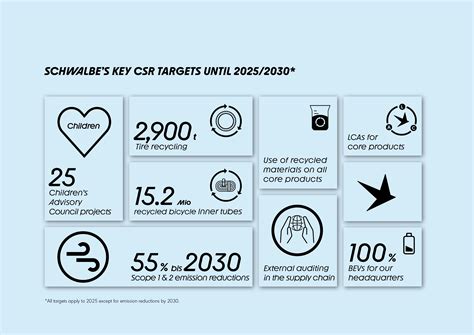 Schwalbe publishes its second CSR report with ‘ambitious’ future