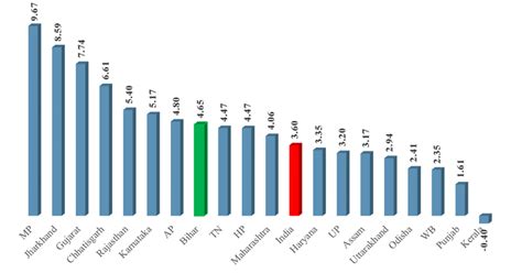 Agriculture Growth Rate State Wise 2005 06 To 2014 15 Download