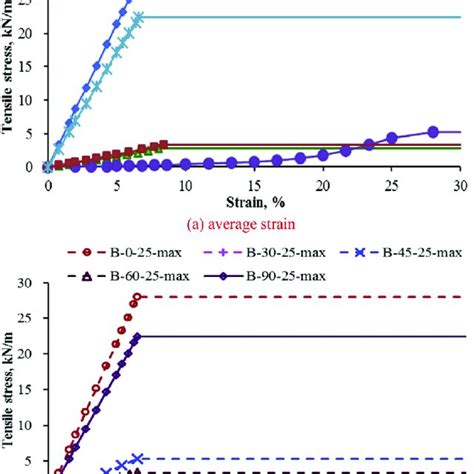 Stress Strain Curves Of Pre Damaged Geogrid Of 75 Degree Of Damage Download Scientific Diagram