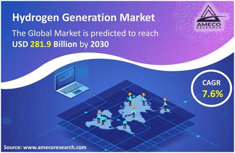 Hydrogen Generation Market Share Size Growth Forecast Till