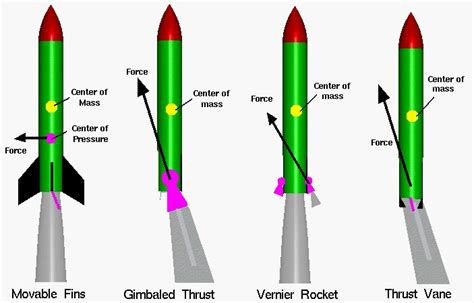 Aerodynamics Rocket