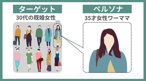 【3分でわかる】ターゲットとペルソナの違い！設定手順と活用方法｜ぜろいち