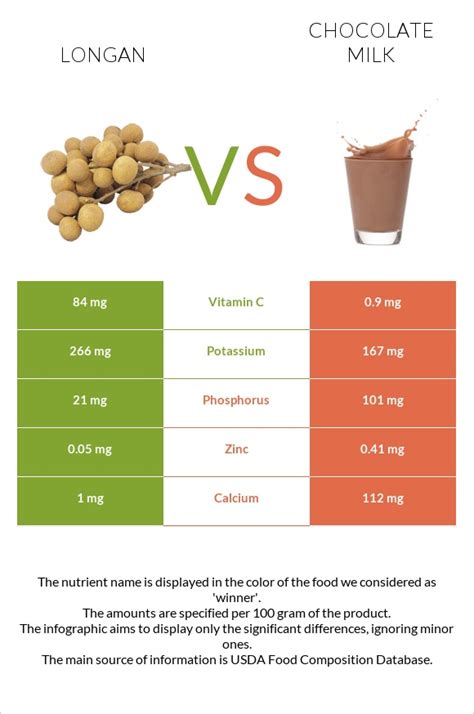 Longan Vs Chocolate Milk — In Depth Nutrition Comparison