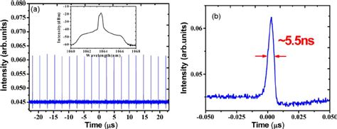 A Oscilloscope Trace B Single Pulse Inset Corresponding Spectrum