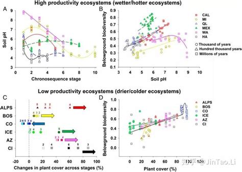 PNAS 生态系统发育过程中地下生物多样性的变化模式及其驱动因子 知乎