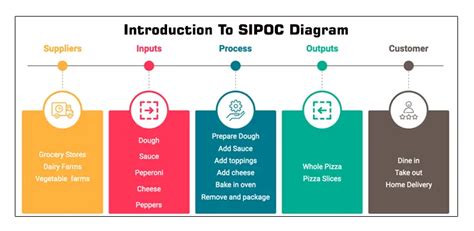 Sipoc Diagram Sipoc Six Sigma Sipoc High Level Process Map Off