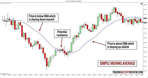 Simple Moving Average Indicators Tips For Beginners