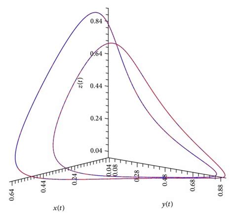 Period Doubling Bifurcation Occurred With The Periodic Solution Created