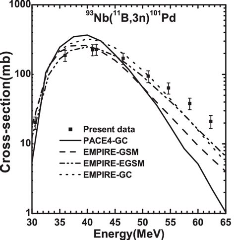 Comparison Of Measured Excitation Function Symbols Of 101 Pd From The Download Scientific