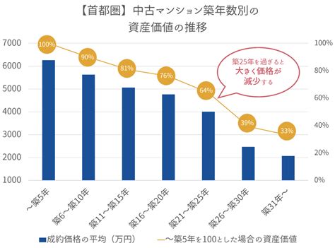 【2023年最新】マンション売却価格の相場を築年数・エリア別に解説｜相場より高く売るコツとは？｜sumnara スムナラ 東京の