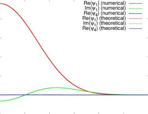 Results For The Non Zero Components Of The Gaussian Wave Packet With An