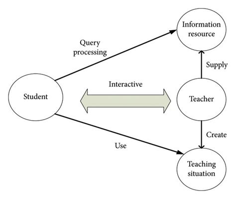 Teaching Mode Of Educational Informatization Download Scientific Diagram