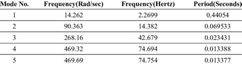 List Of Resonant Frequencies Download Table