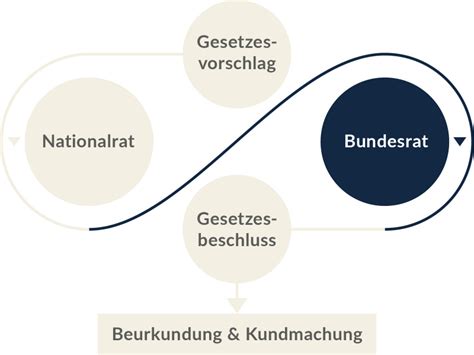 Bundesrat in der Gesetzgebung Parlament Österreich