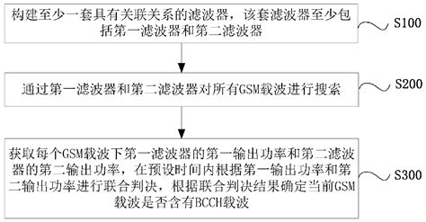 Method And System For Identifying Bcch Carrier In Gsm Carrier Based On