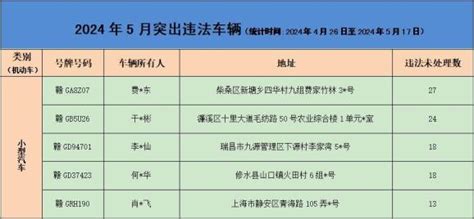 【五大曝光】5月份，有1人被终生禁驾，这些道路事故多发澎湃号·政务澎湃新闻 The Paper