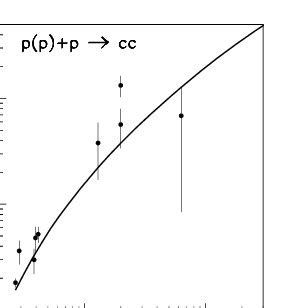 Total Cross Section Of Charm Production In Pp And Pp Collisions The