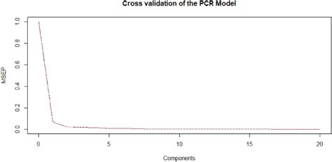 Cross Validation Method To Identify The Best Model For The Whole Period