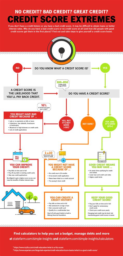 How To Build Ur Credit Score Outsiderough11