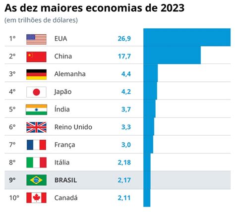 Crescimento De Brasil Volta Ao Grupo Das Maiores Economias