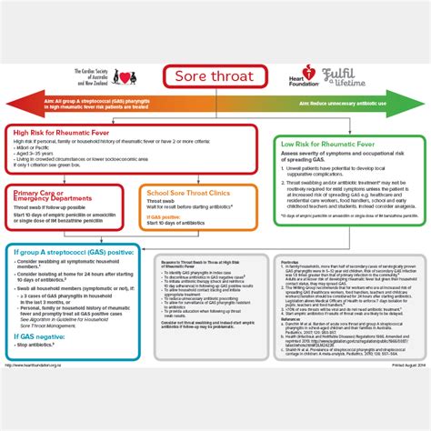 Sore Throat Management Nz Algorithm Heart Foundation Nz