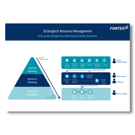 Het Strategisch Resource Management processchema - Fortes