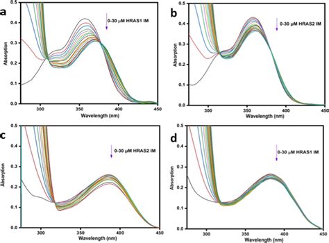 Upper Panel Absorption Spectra Of Fisetin M In The Absence And