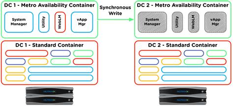 Survivable Uc Avaya Aura And Nutanix Data Protection Bbbblog