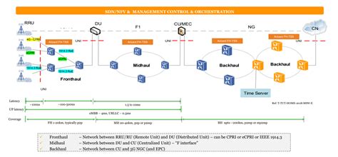 The Ultimate Guide To Open RAN Open RAN Components And RAN Functional