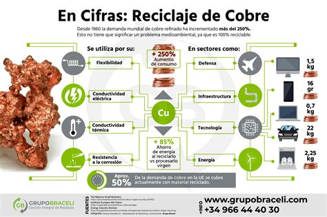 Reciclaje De Cobre Proceso Beneficios Y Consultas Frecuentes