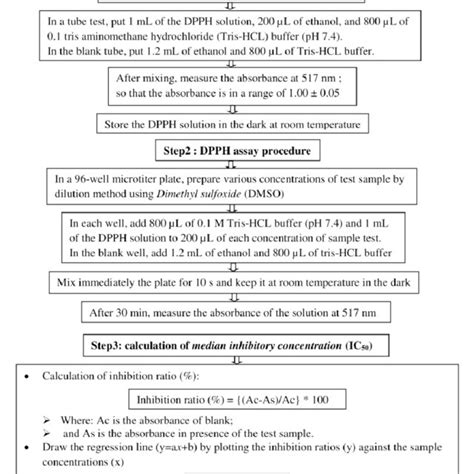 Experimental protocol of ABTS assay to assess the antioxidant activity ...