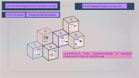 CURRICOLO PER COMPETENZE E NUCLEI FONDANTI DELLE DISCIPLINE By Milena