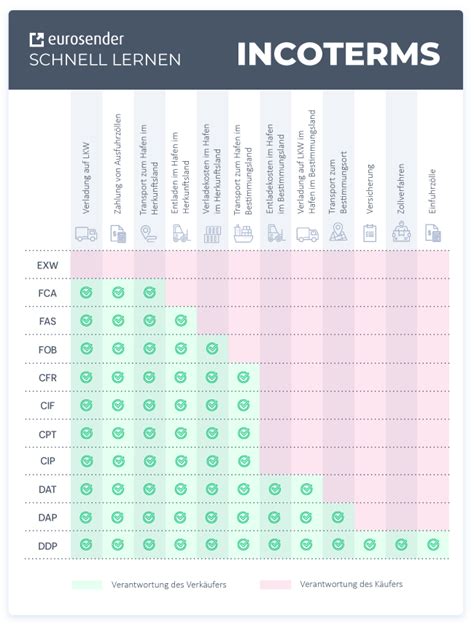 Welche Incoterms Gibt Es Und Was Bedeuten Sie The Best Porn Website